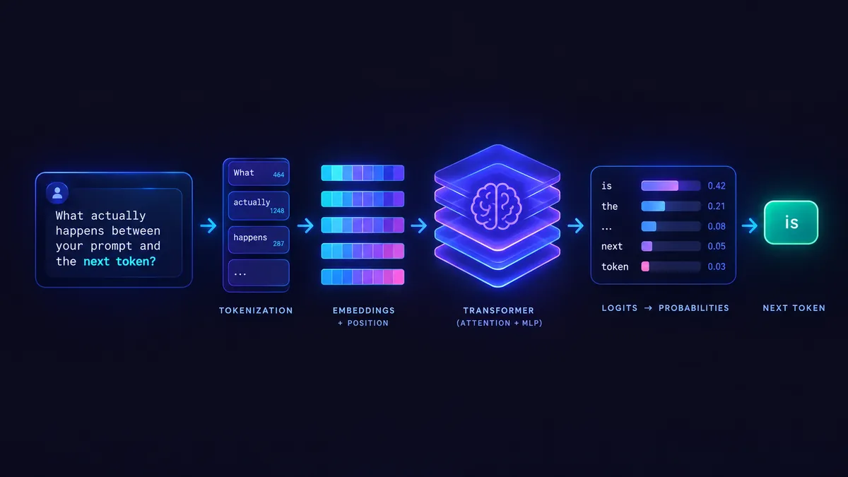 A prompt flowing left to right through tokenization, embeddings with position, a Transformer with attention and MLP, and logits turned into probabilities, ending at the next token "is"